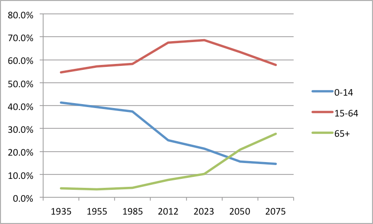 Kaynak: Türkiye Istatistik Kurumu, 2013