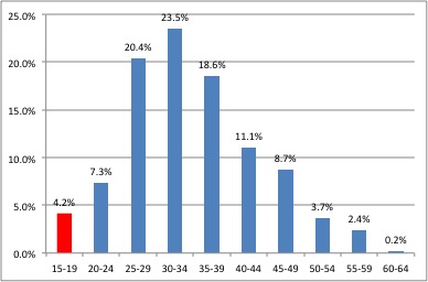 Grafik 1. Kömür ve Linyit Çıkarılması Sektöründe Çalışanların Yaşlara Göre Dağılımı, 2012